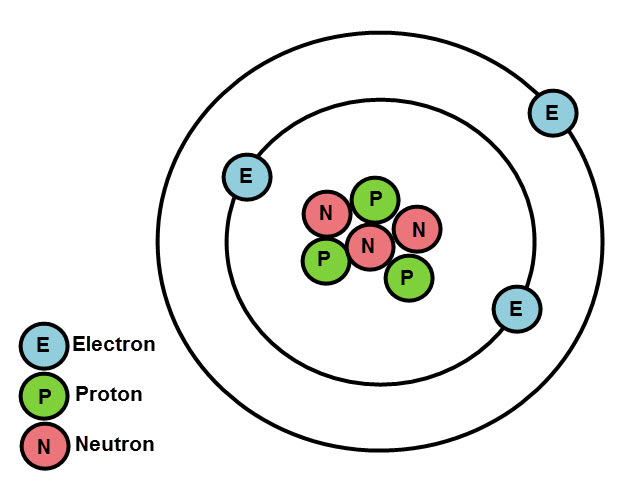 A diagram to represent the components of an atom